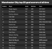 City top scorers.png