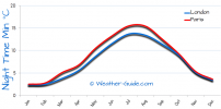 London-Paris-night-minimum-temperature-vs.png