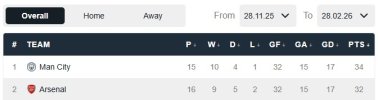 FireShot Capture 198 - Premier League Form_ Table Between Any Two Dates - [www.football365.com].jpg