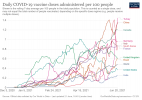 daily-covid-vaccination-doses-per-capita.png