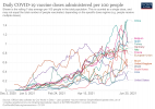 daily-covid-vaccination-doses-per-capita.png